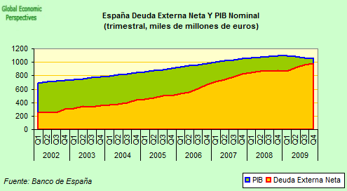 http://3.bp.blogspot.com/_ngczZkrw340/TBEbm_WIRDI/AAAAAAAAQto/34ZTuvhE2dk/s1600/Net+external+debt+and+GDP+-+Spanish.png