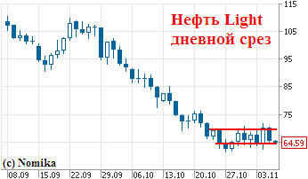 Нефть котировки