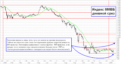 Индекс ММВБ взгляд аналитика