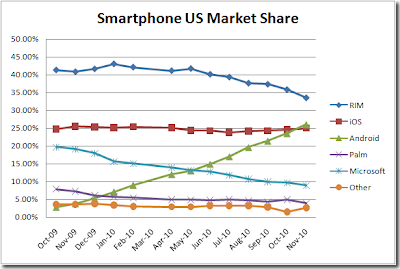 Re: Android market share: