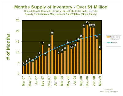 LA Housing Market March 2009 LA Housing Market March 2009
