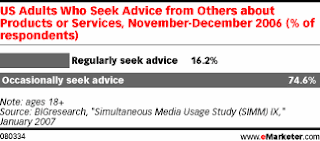 91% of People Seek Advice About Products and Services