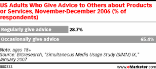 94% of People Give Advice on Products or Services