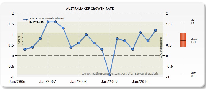 Australian Economy Chart