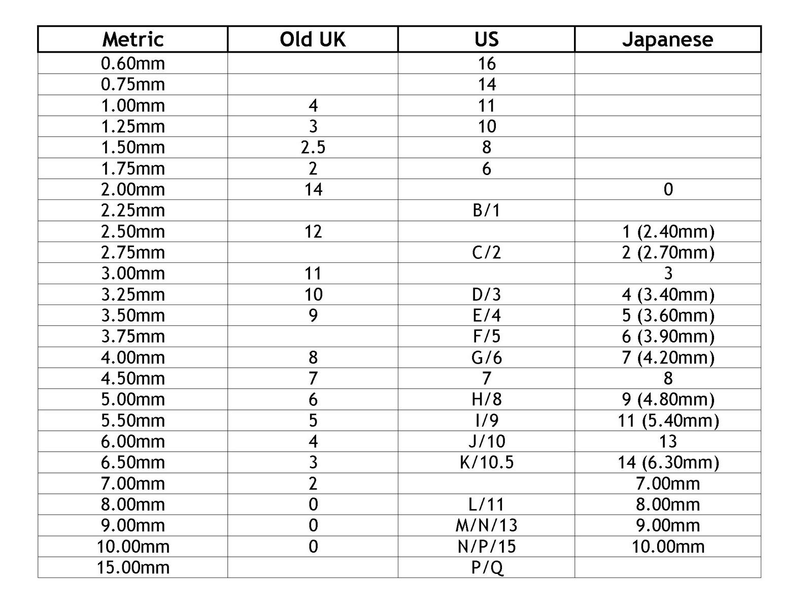 Knitting Pattern Conversion Chart