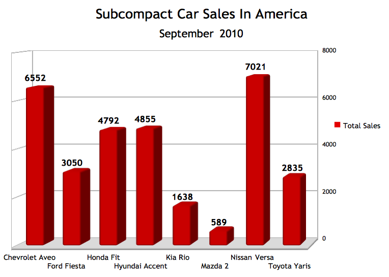 Car Sales And Compact Car Sales In America September 2010