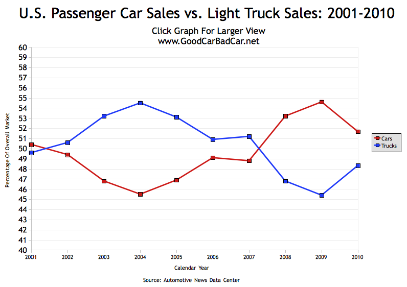 U S Auto Market Size 2001 2010 Gcbc