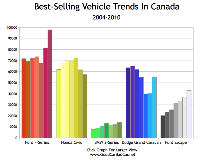 BestSelling Vehicle Trends In Canada 2004 2010 GCBC