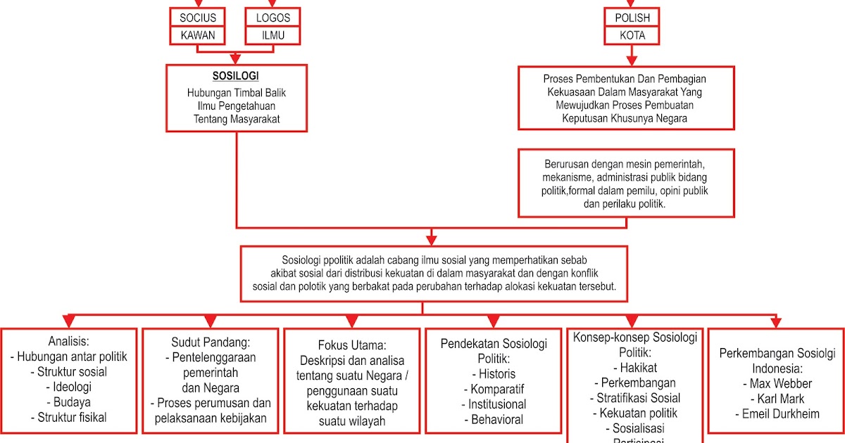 Sosiologi Tugas Sosiologi Politik