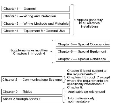 Nec Layout
