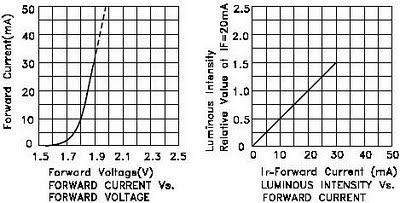 Led Voltage And Current Chart