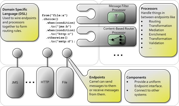 Camel can also be used for BAM