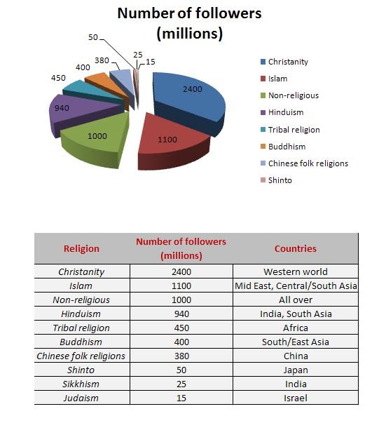 Daily 'how to' articles TOP 10 religions of world by followers