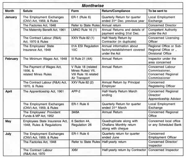 STATUATORY COMPLIANCE FOR H.R & LABOUR LAWS Checklist of Statutory