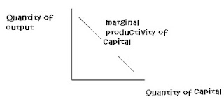 Marginal+Productivity+of+Capital