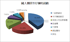 牛仔褲通路大解密