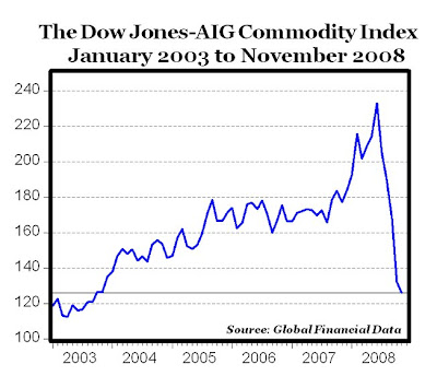 Dow Jones Aig Commodity Index Chart