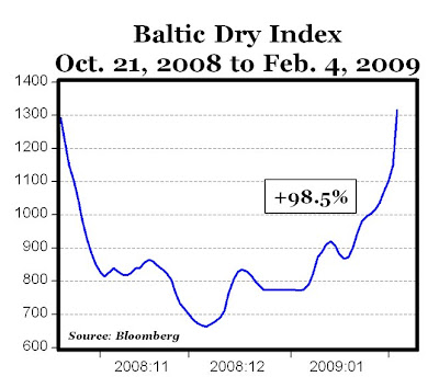 Baltic Dry Index Chart Yahoo