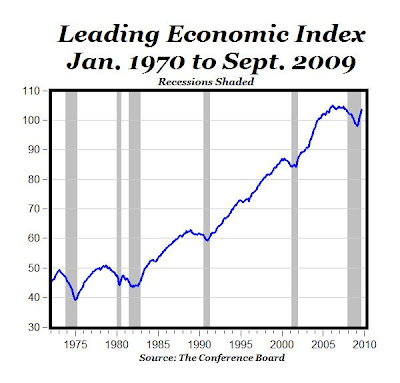 Us Leading Economic Index Chart