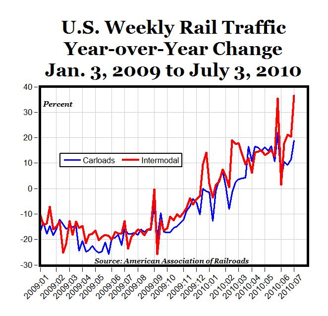 Weekly Rail Traffic Tops Same Weeks in 2008 and 2009; Highest Rail