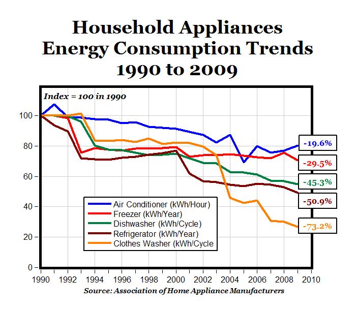 Energy Consumption Chart Of Home Appliances