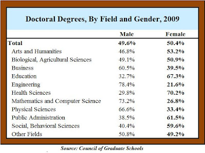 Women outpace men for PhDs