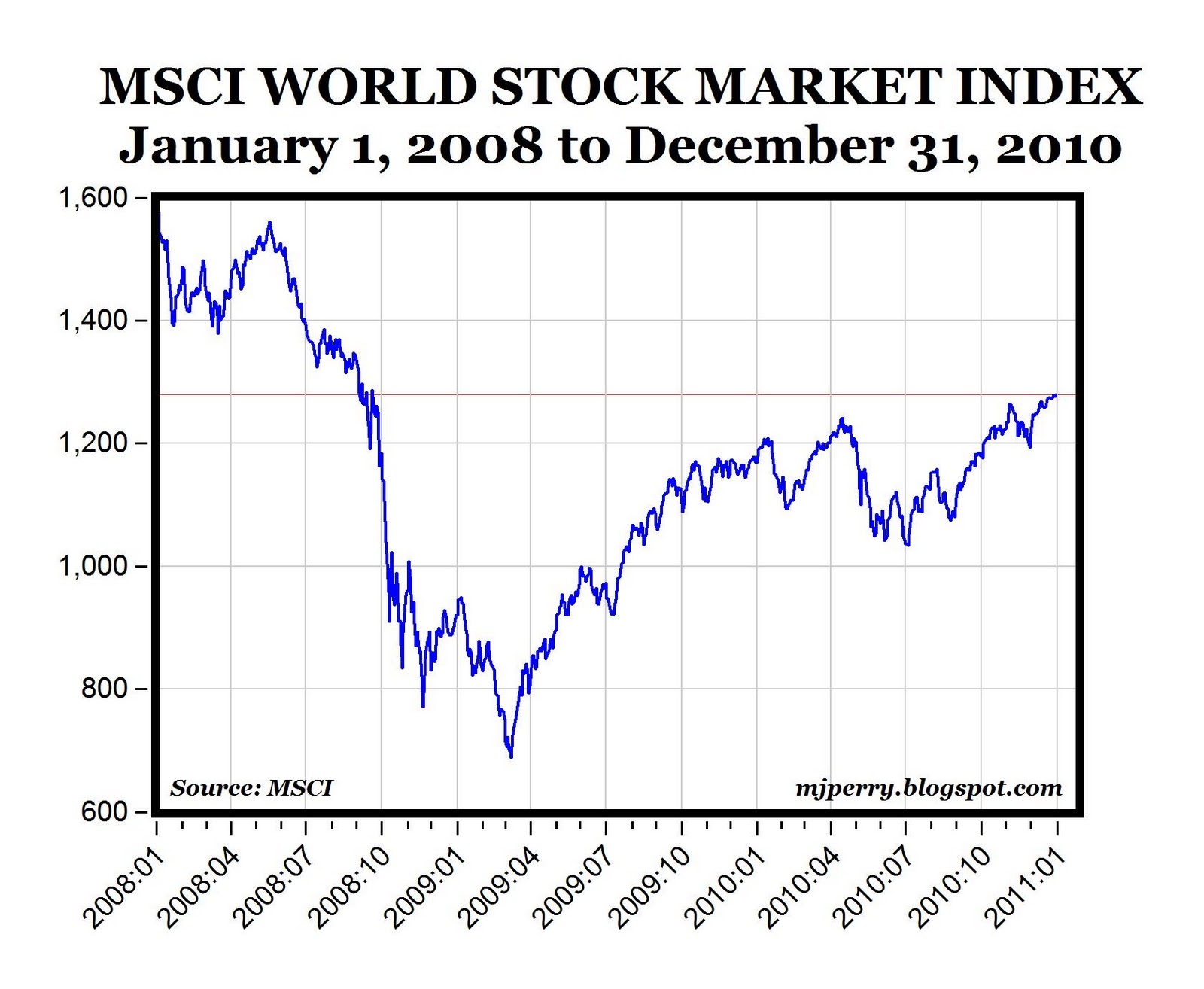 MSCI Inc (NYSE:MSCI) - World Stock Markets End 2010 at 27 ...