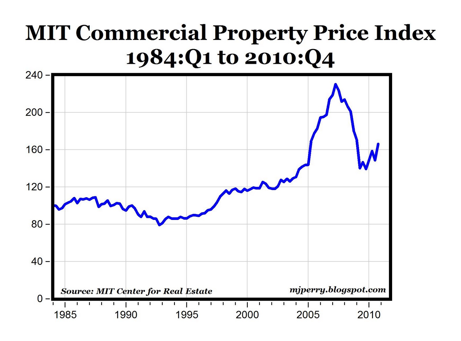 Commercial Real Estate Makes a Comeback, Defying Predictions of a