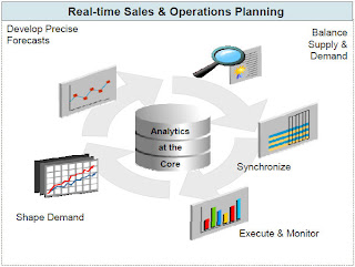 demantra sop sales operational planning integration overview 1