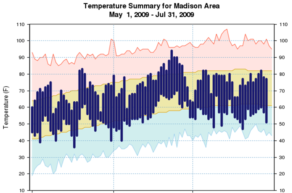 CapitalClimate Record July Cold in Madison, Wisconsin