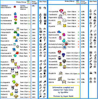 Tamagotchi Version 1 Growth Chart