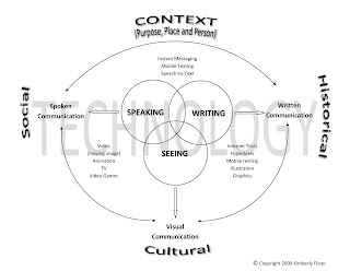 Multiple Literacies