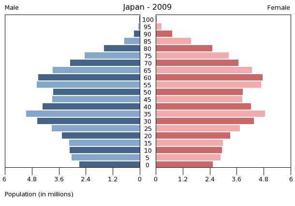[populationPyramidJapan.php]