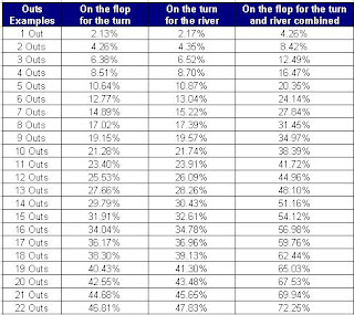 Texas Holdem Percentages Chart
