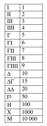 Chloe's Blog: The Attic-Greek Number System