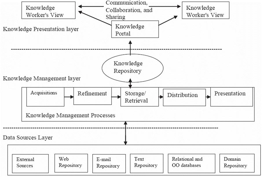NilamaliN Knowledge Management Architecture