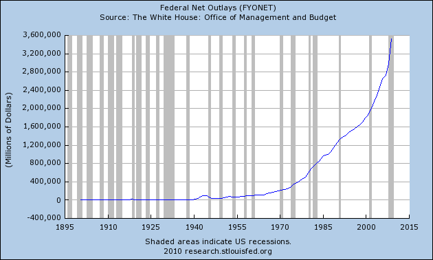 [Federal+Net+Outlays.png]