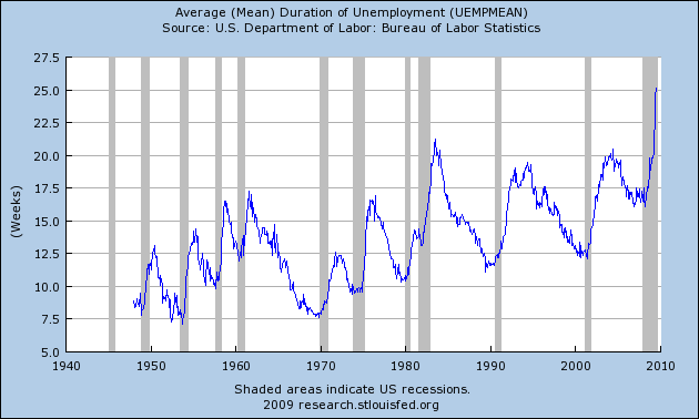 [Mean+duration+of+Unemployment.png]