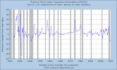 PPI Industrial Commodities: