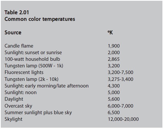 Based on this research, the color temperature scale was established, 