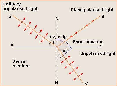 suppose, un-polarized light is incident at an angle equal to the polarizing suppose, un-polarized light is incident at an angle equal to the polarizing