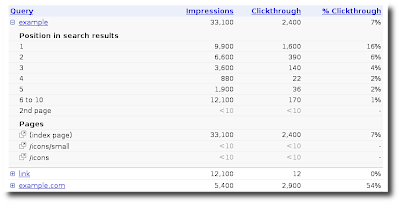 An example of Google Webmaster Tools data