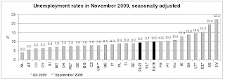 Eurozone Unemployment