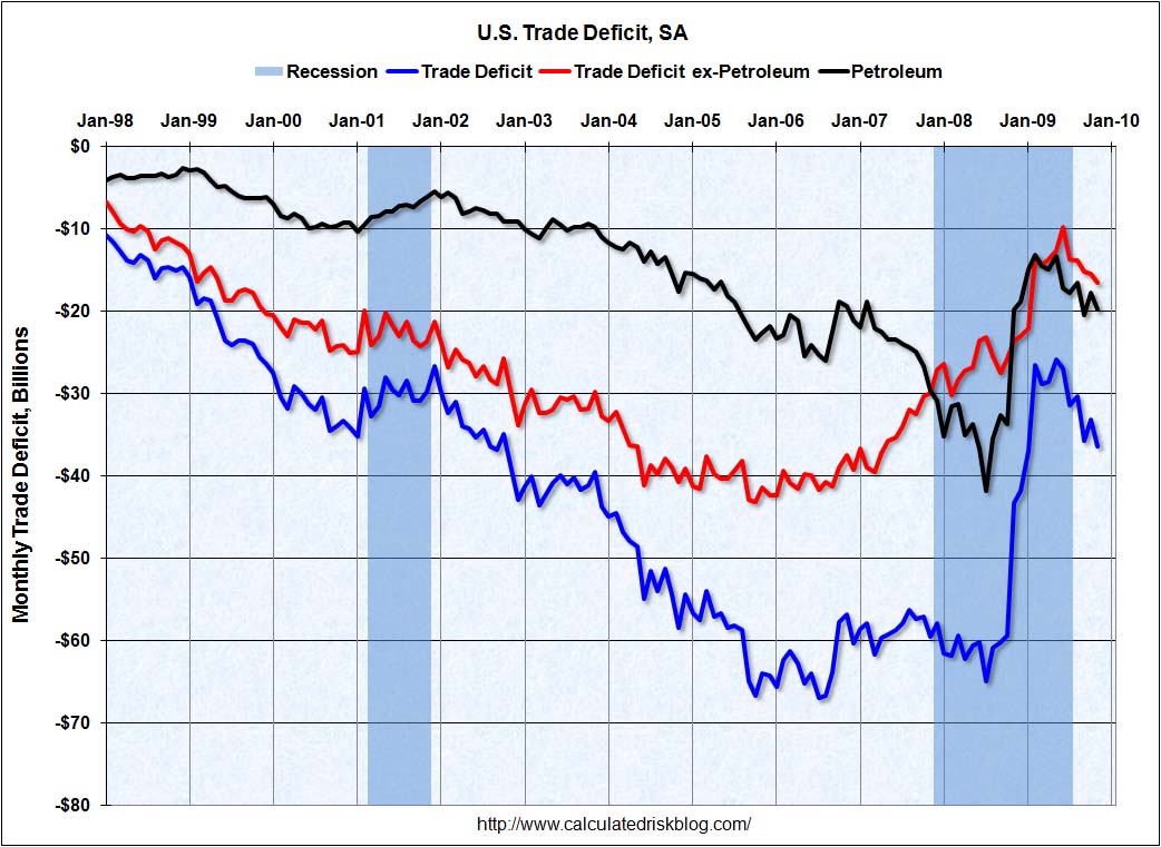 [TradeDeficitNov.jpg]