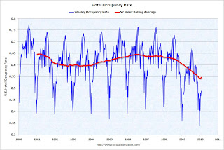 Hotel Occupancy Rate