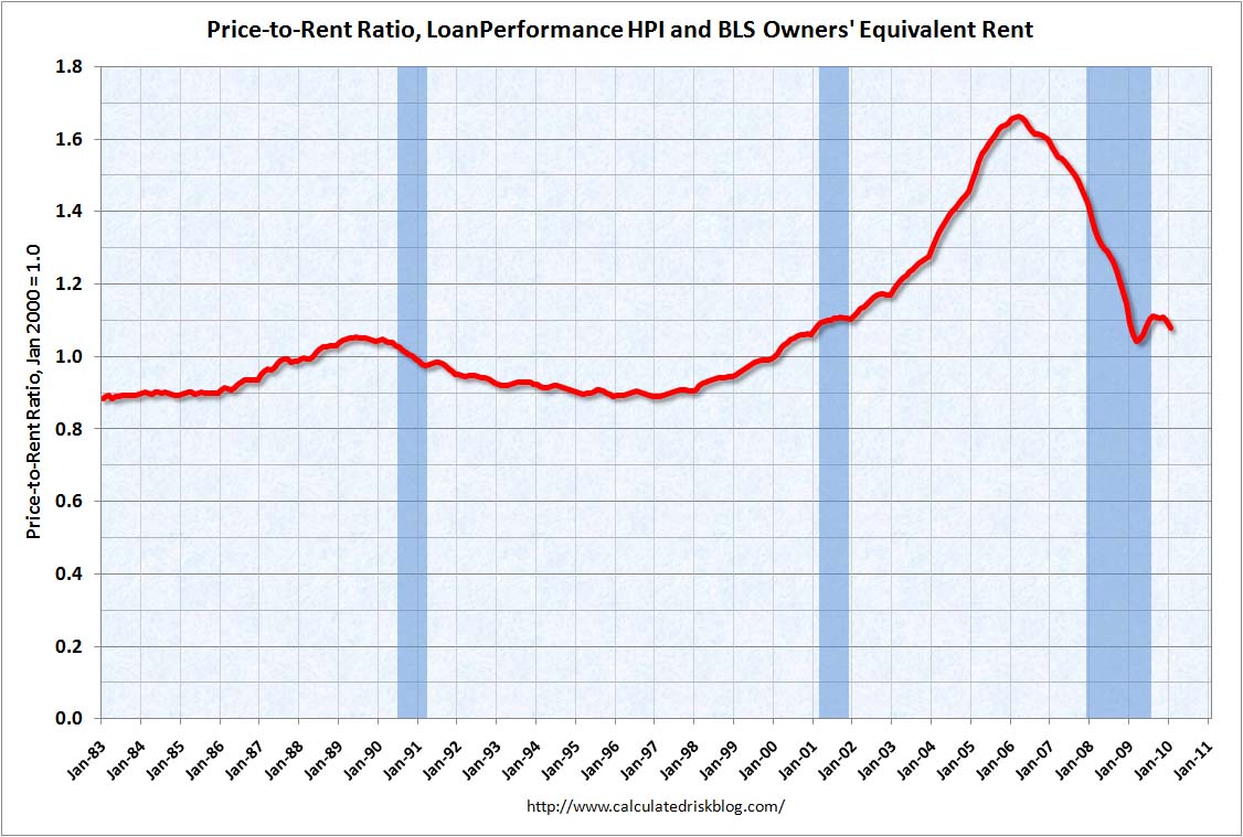 [PriceRentJan2010LoanPerformance.jpg]