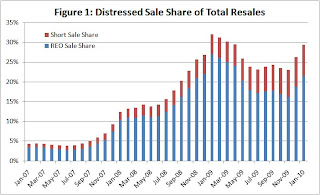 Distressed Sales