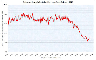 Ratio: Existing home sale to new home sales