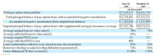 CFC Option ARMs