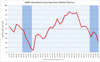 Apartment Tightness Index